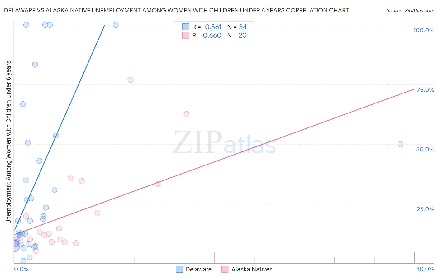 Delaware vs Alaska Native Unemployment Among Women with Children Under 6 years