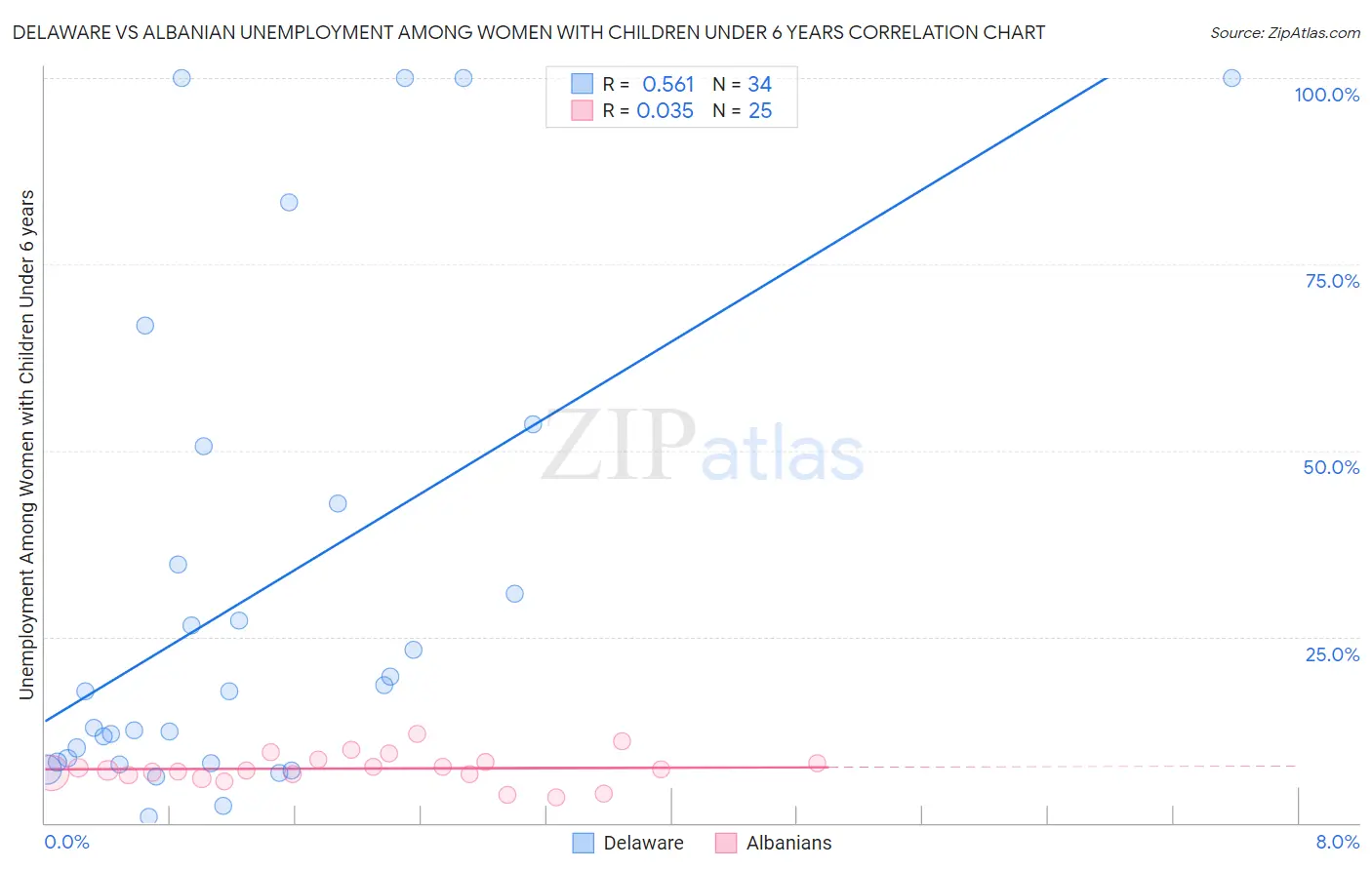 Delaware vs Albanian Unemployment Among Women with Children Under 6 years