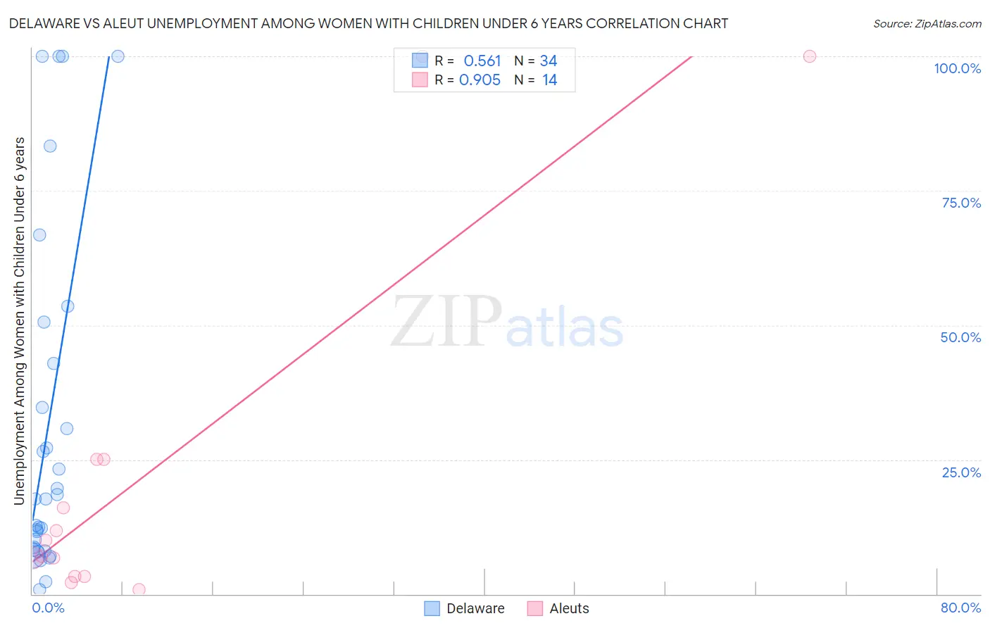 Delaware vs Aleut Unemployment Among Women with Children Under 6 years