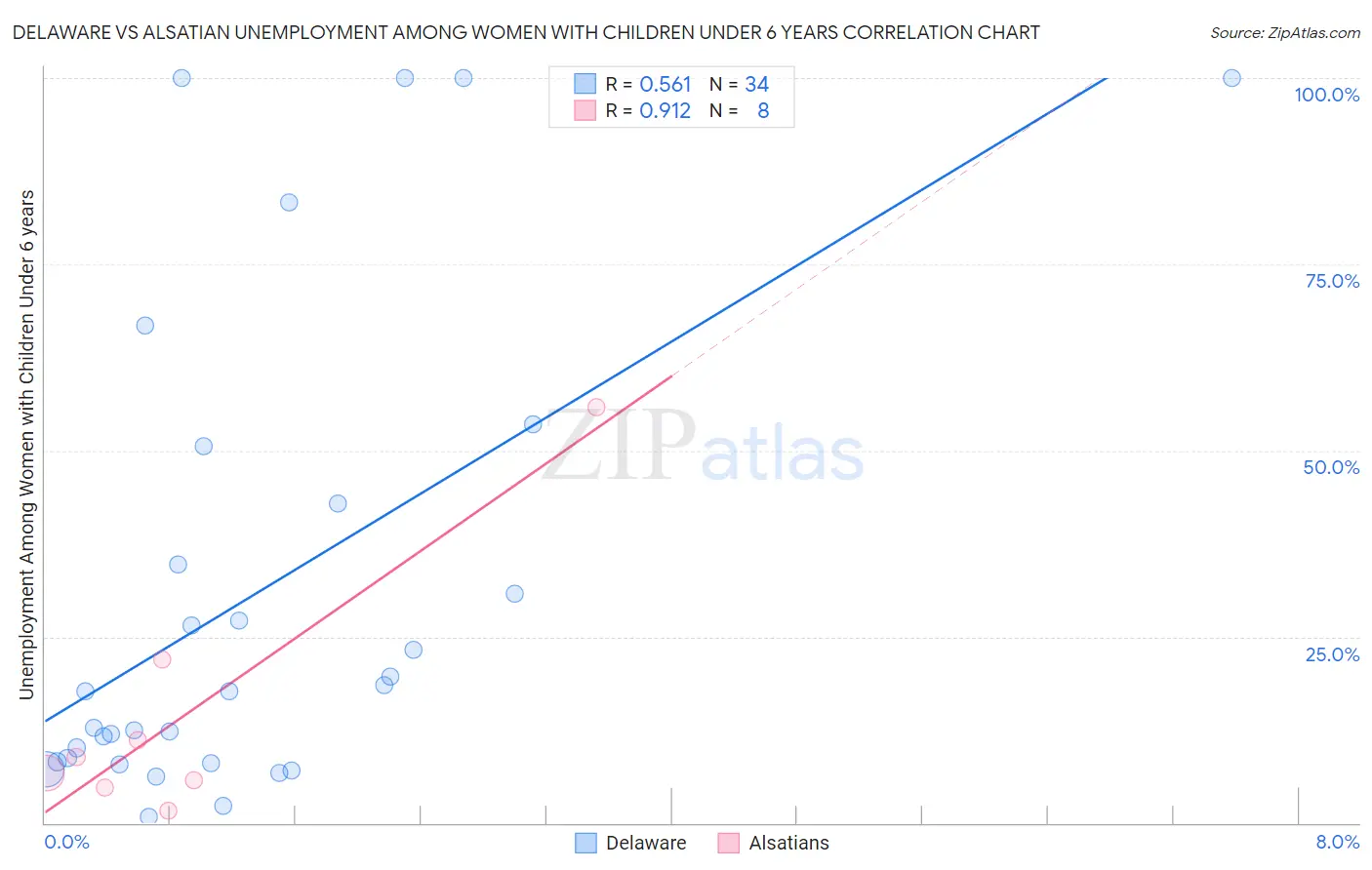 Delaware vs Alsatian Unemployment Among Women with Children Under 6 years