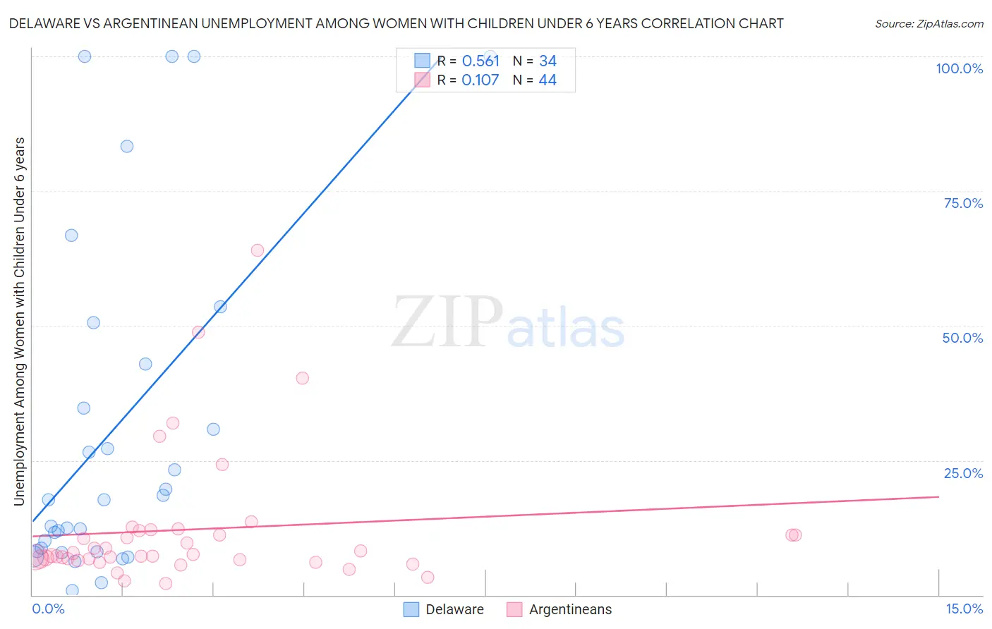 Delaware vs Argentinean Unemployment Among Women with Children Under 6 years