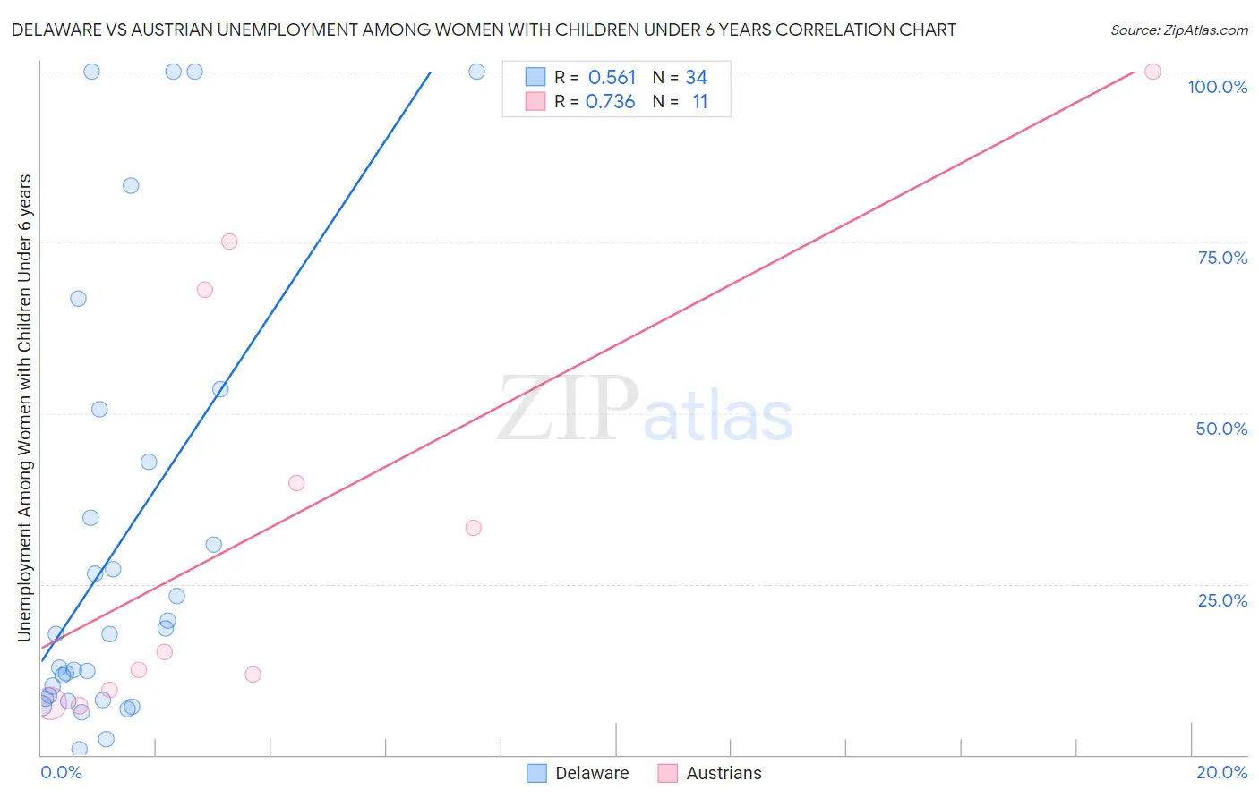 Delaware vs Austrian Unemployment Among Women with Children Under 6 years