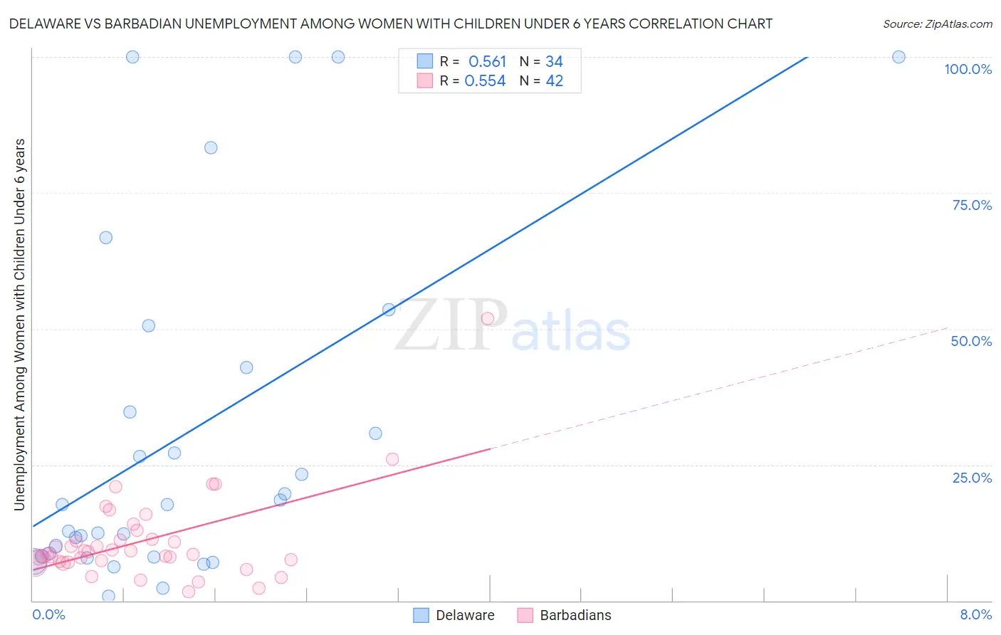 Delaware vs Barbadian Unemployment Among Women with Children Under 6 years