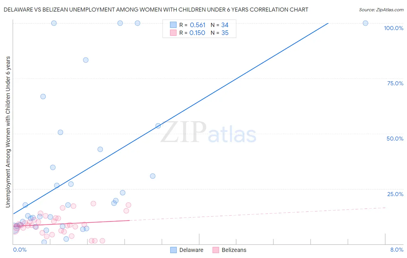 Delaware vs Belizean Unemployment Among Women with Children Under 6 years