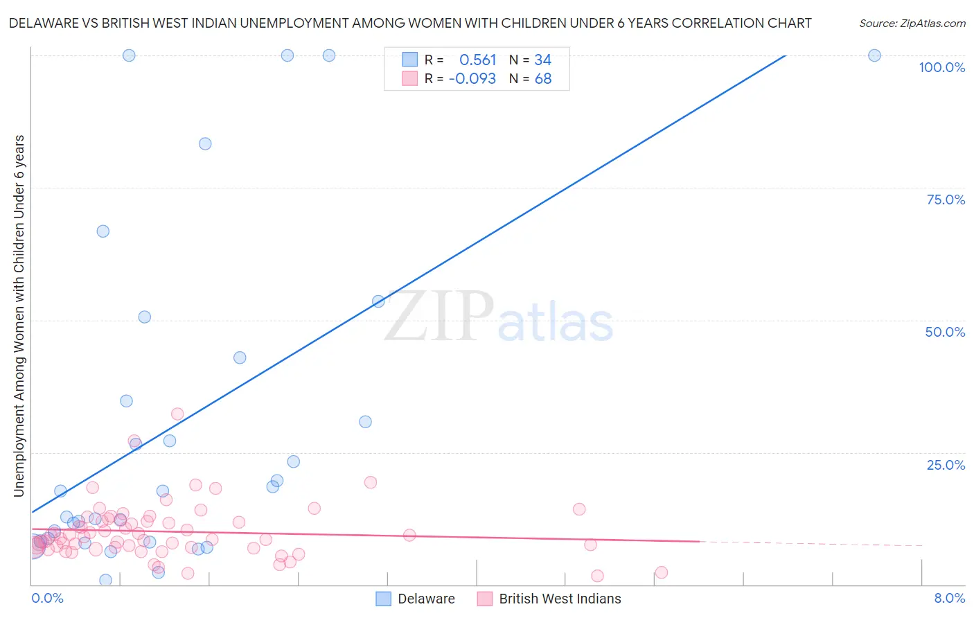Delaware vs British West Indian Unemployment Among Women with Children Under 6 years