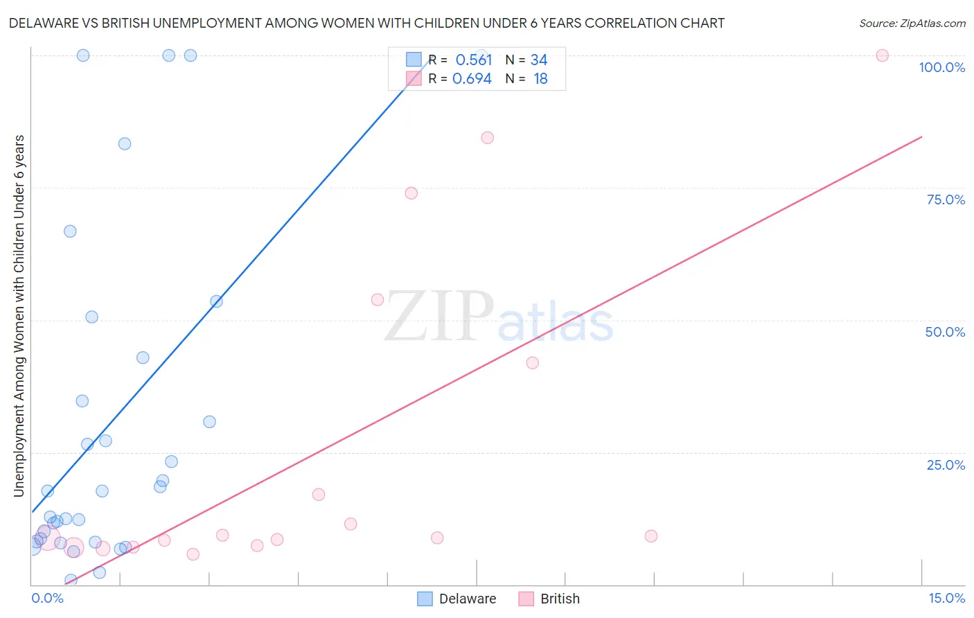 Delaware vs British Unemployment Among Women with Children Under 6 years
