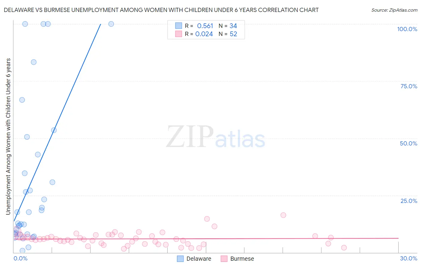Delaware vs Burmese Unemployment Among Women with Children Under 6 years