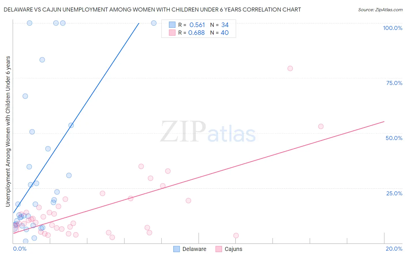 Delaware vs Cajun Unemployment Among Women with Children Under 6 years