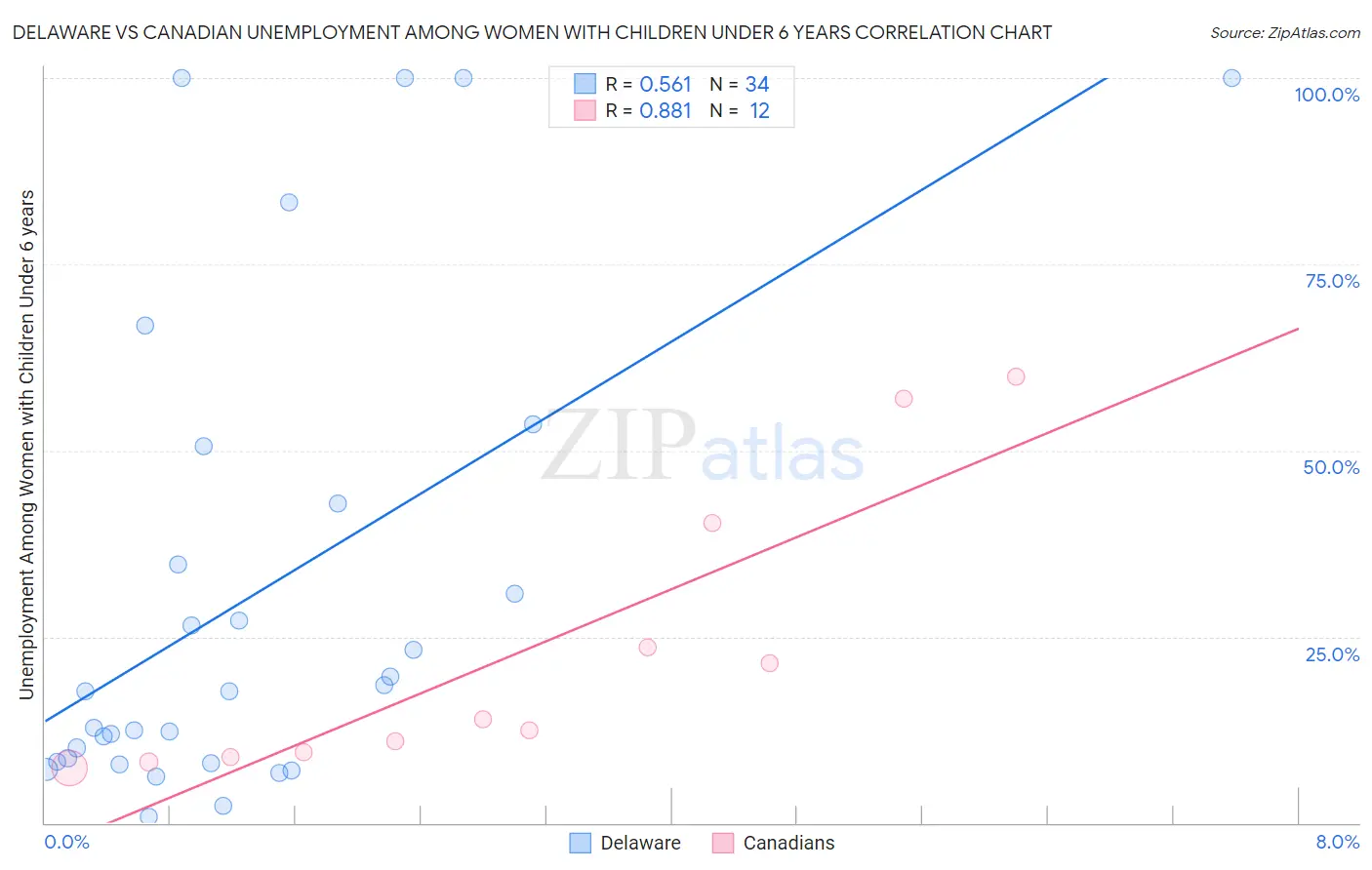 Delaware vs Canadian Unemployment Among Women with Children Under 6 years