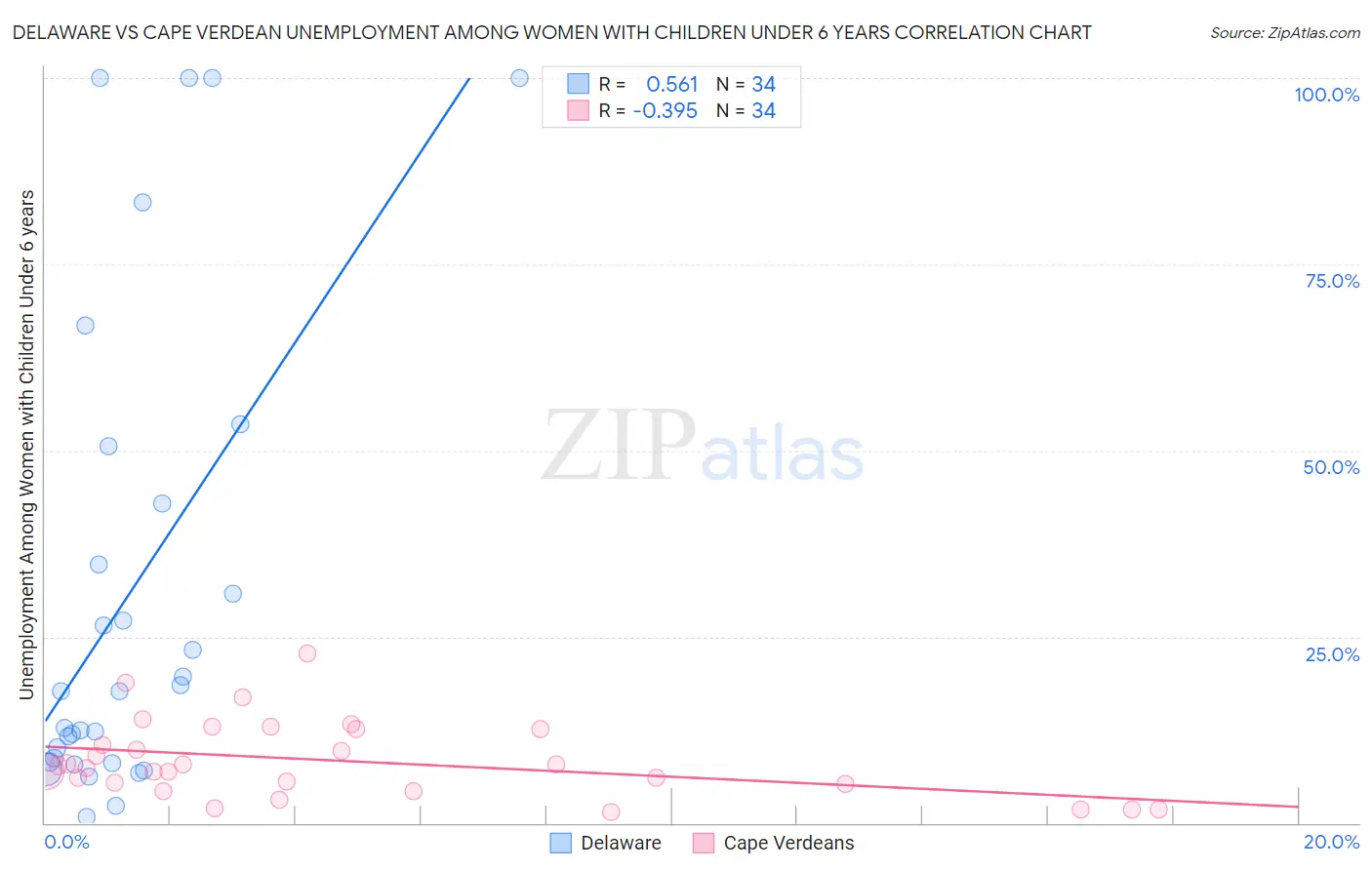 Delaware vs Cape Verdean Unemployment Among Women with Children Under 6 years