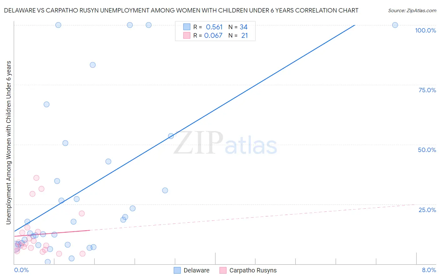 Delaware vs Carpatho Rusyn Unemployment Among Women with Children Under 6 years