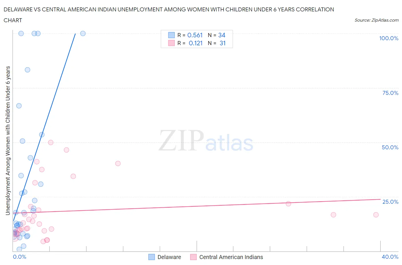 Delaware vs Central American Indian Unemployment Among Women with Children Under 6 years