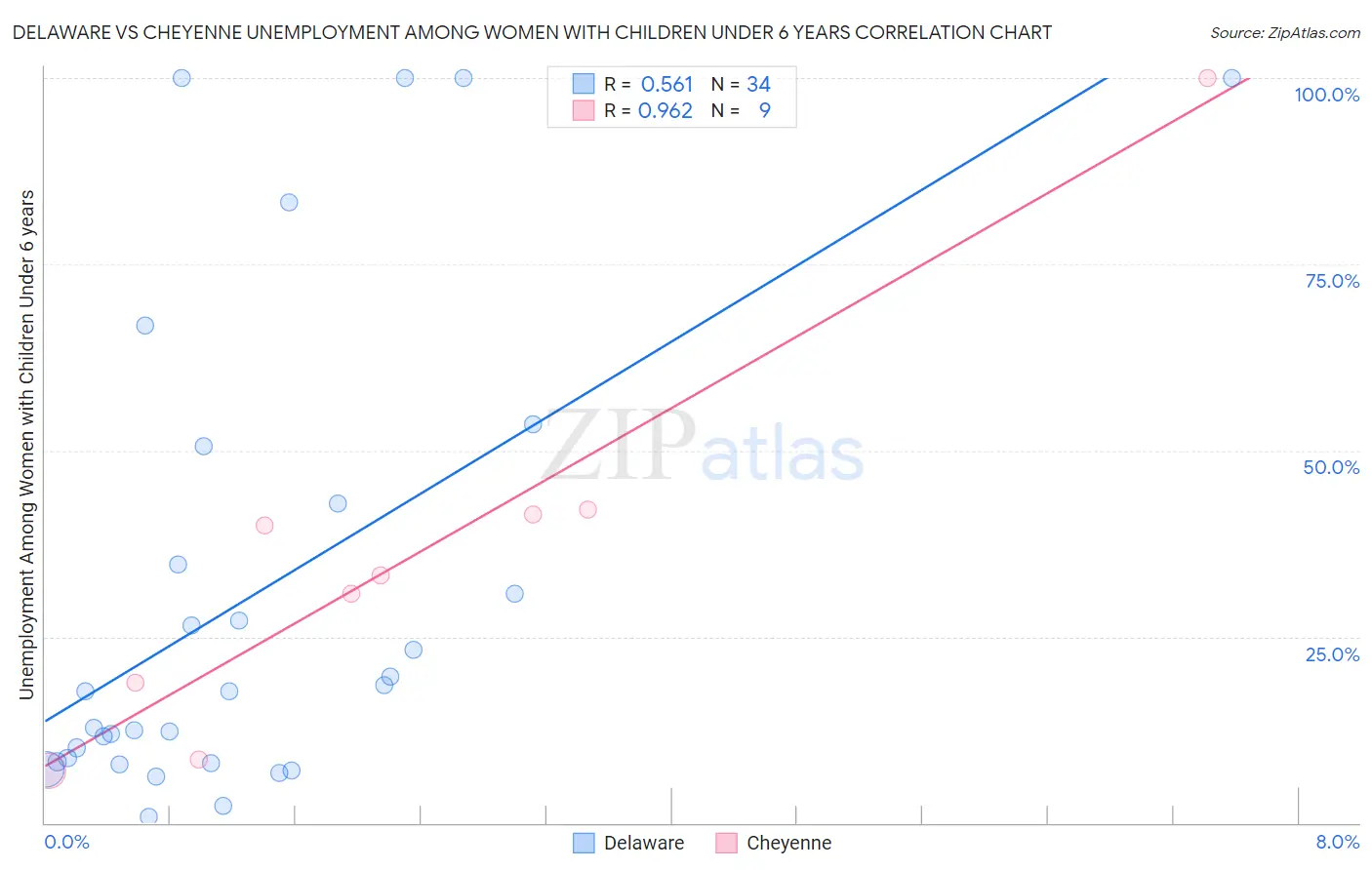 Delaware vs Cheyenne Unemployment Among Women with Children Under 6 years