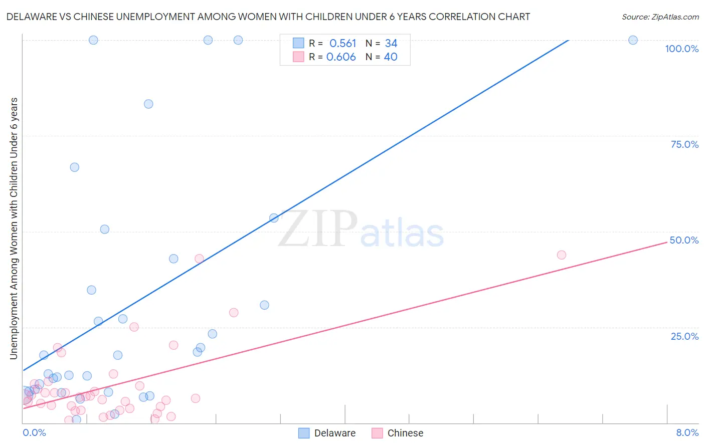 Delaware vs Chinese Unemployment Among Women with Children Under 6 years