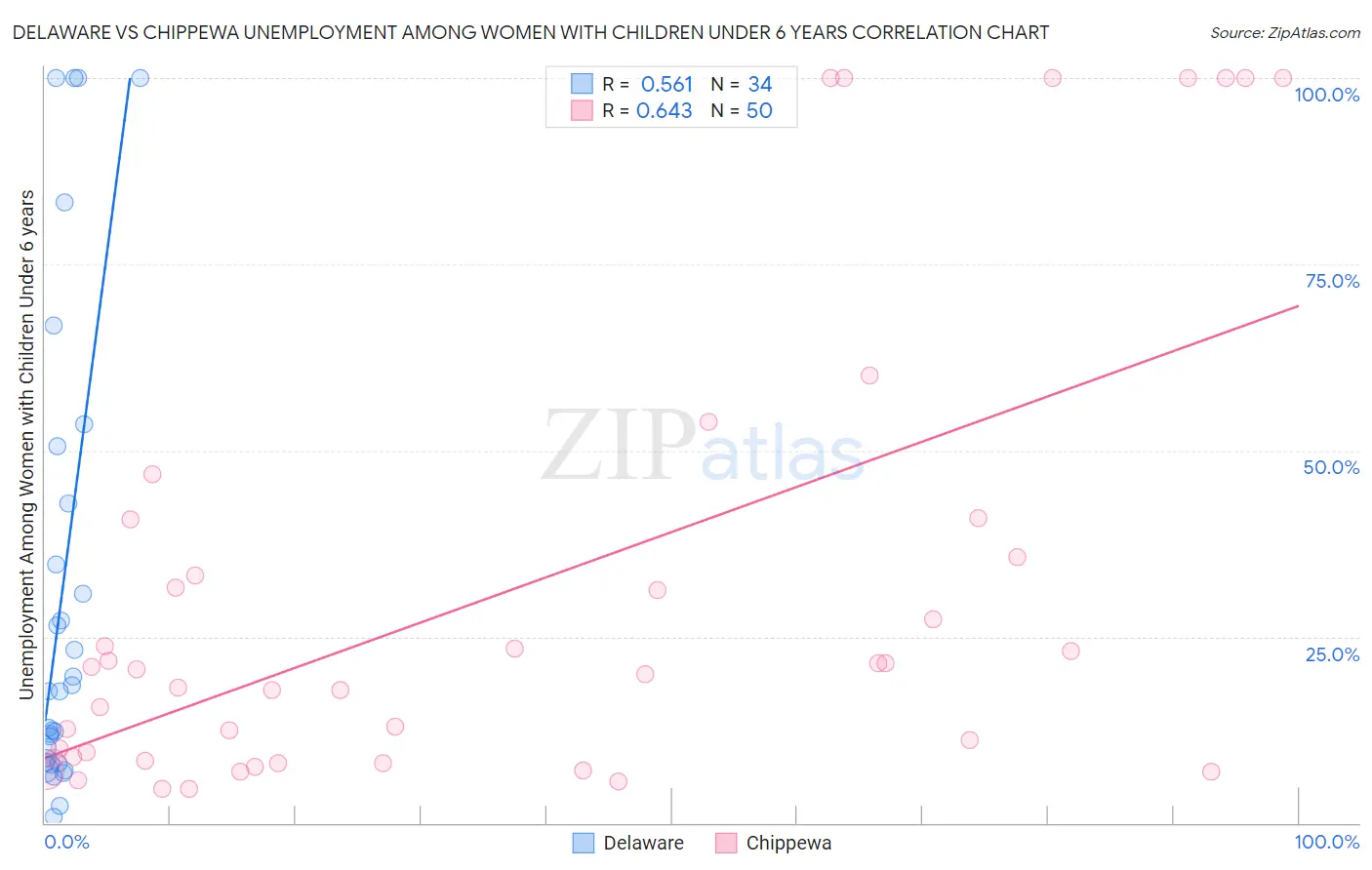 Delaware vs Chippewa Unemployment Among Women with Children Under 6 years
