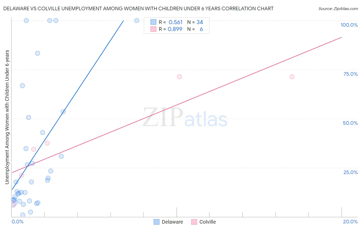 Delaware vs Colville Unemployment Among Women with Children Under 6 years
