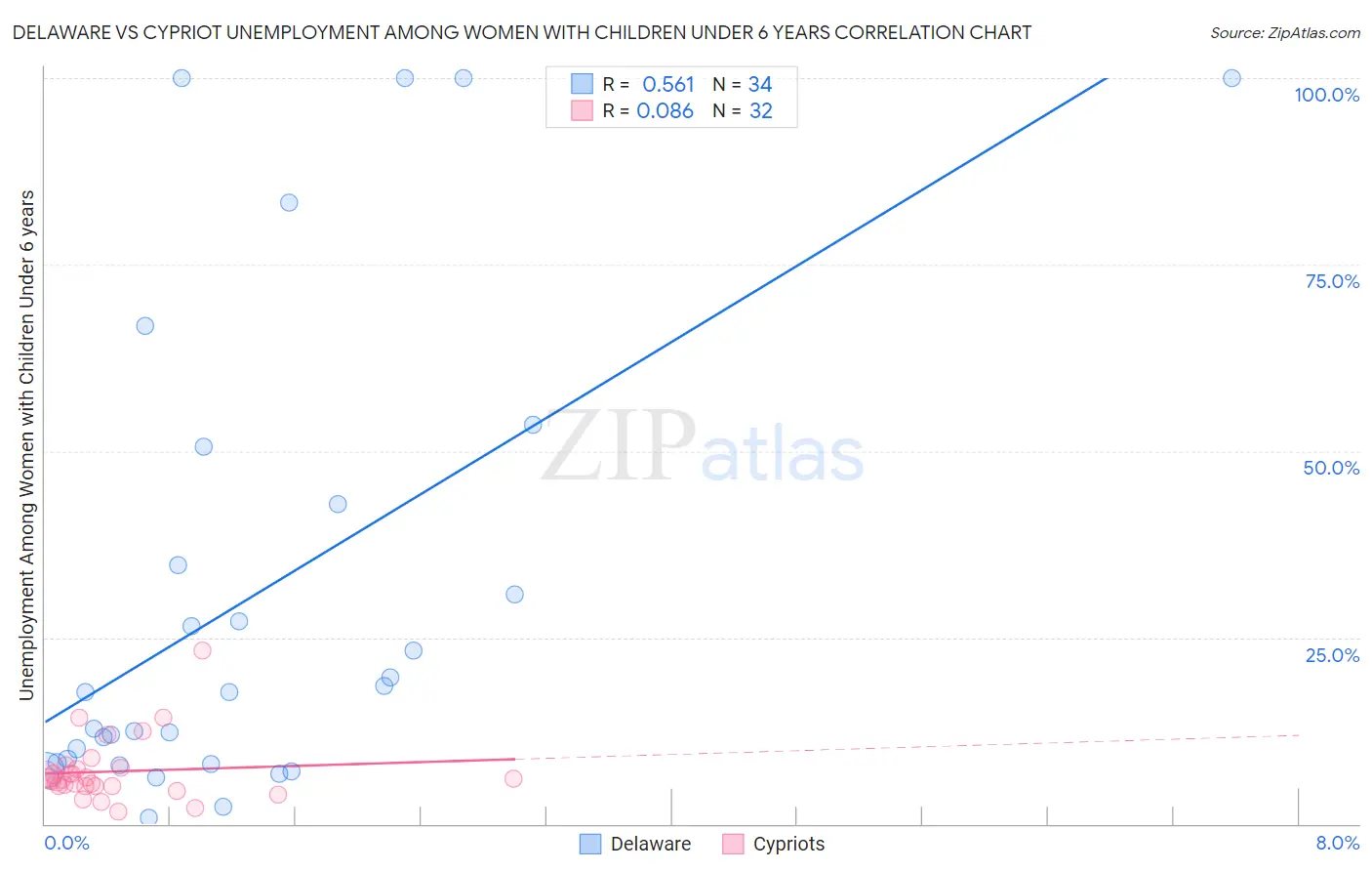 Delaware vs Cypriot Unemployment Among Women with Children Under 6 years