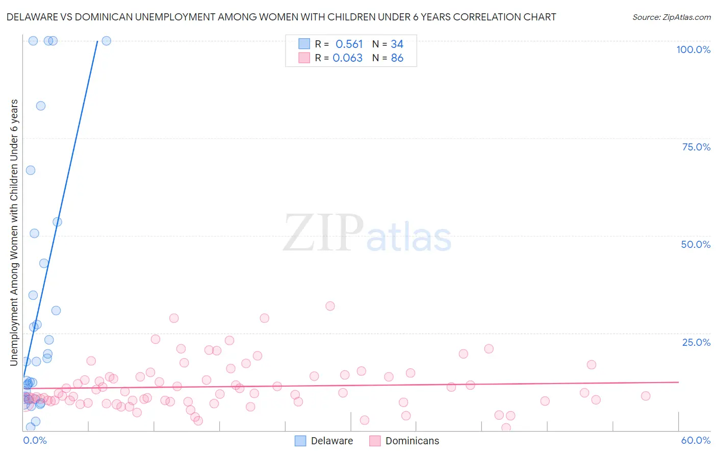 Delaware vs Dominican Unemployment Among Women with Children Under 6 years