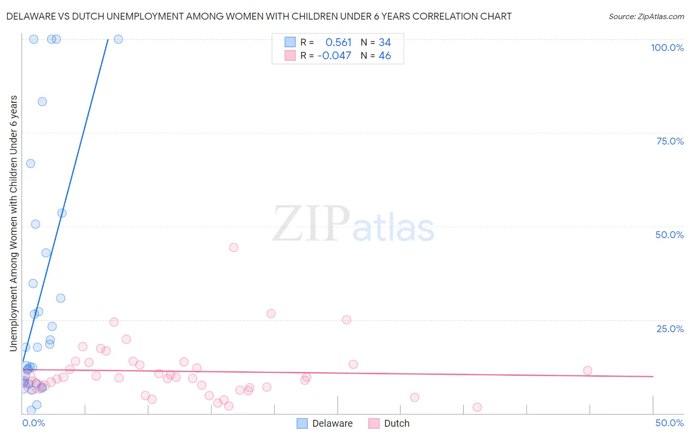 Delaware vs Dutch Unemployment Among Women with Children Under 6 years