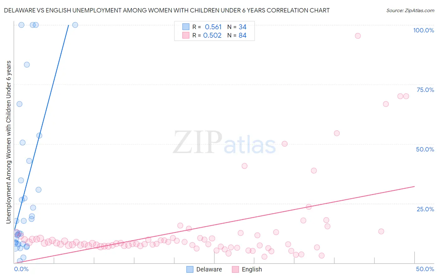 Delaware vs English Unemployment Among Women with Children Under 6 years