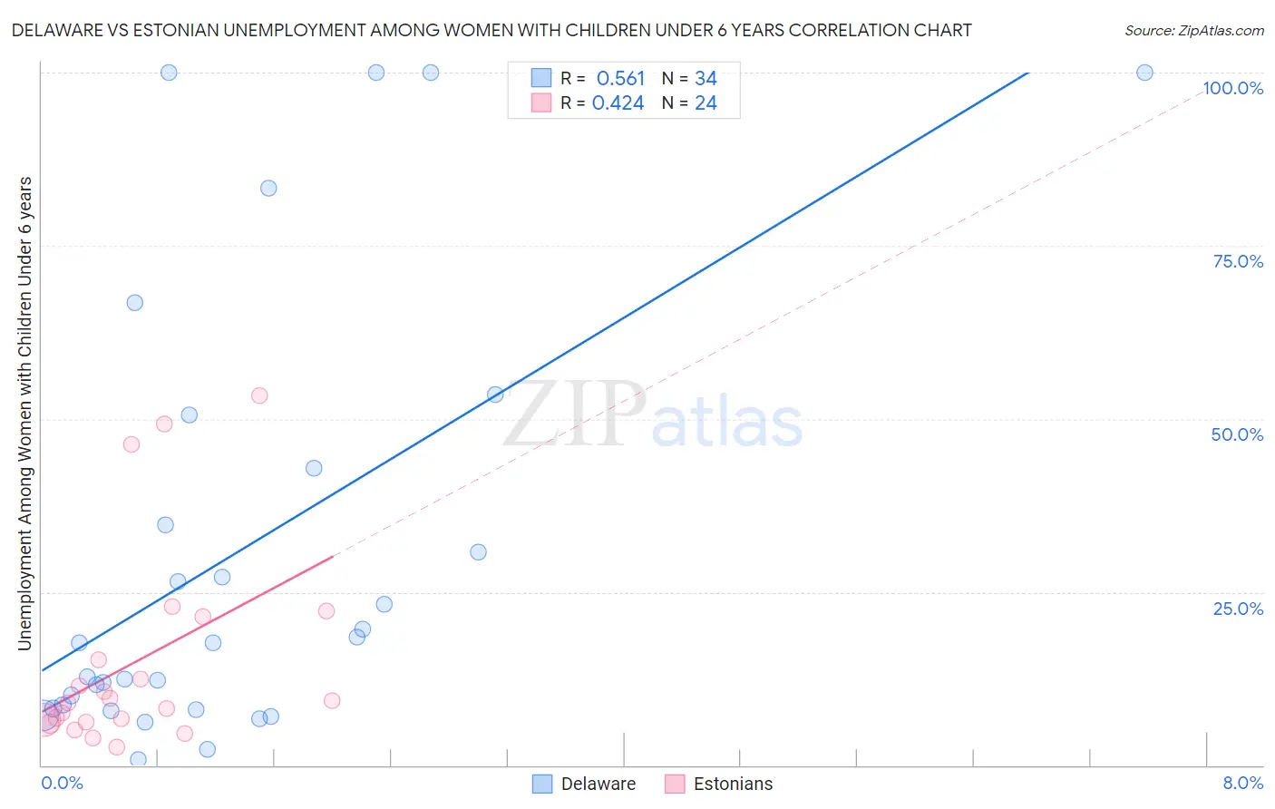 Delaware vs Estonian Unemployment Among Women with Children Under 6 years