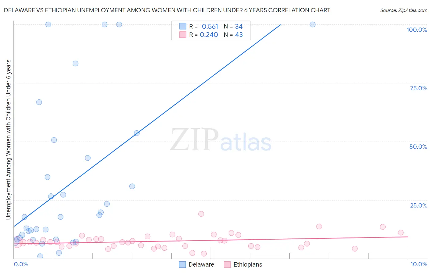 Delaware vs Ethiopian Unemployment Among Women with Children Under 6 years