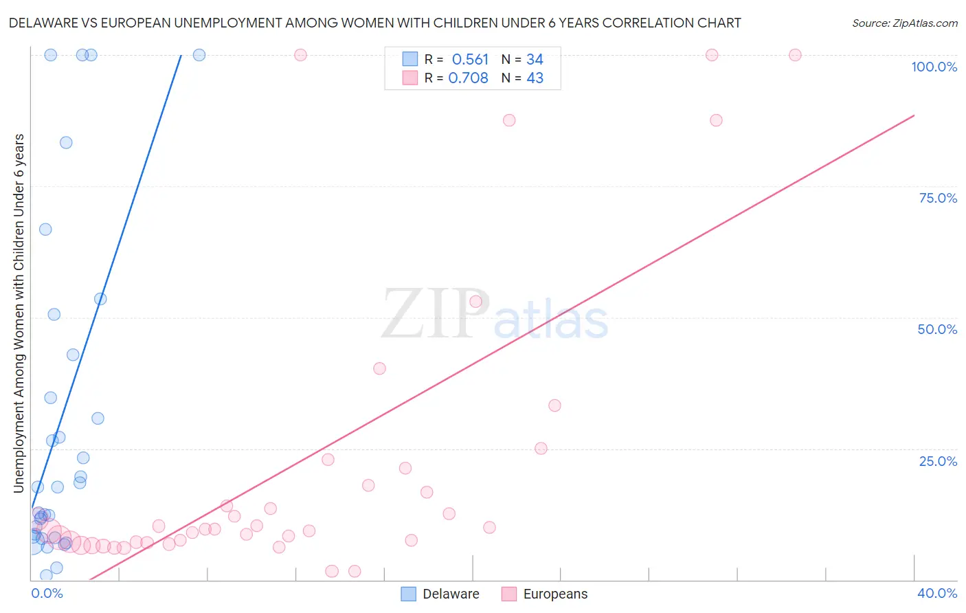 Delaware vs European Unemployment Among Women with Children Under 6 years