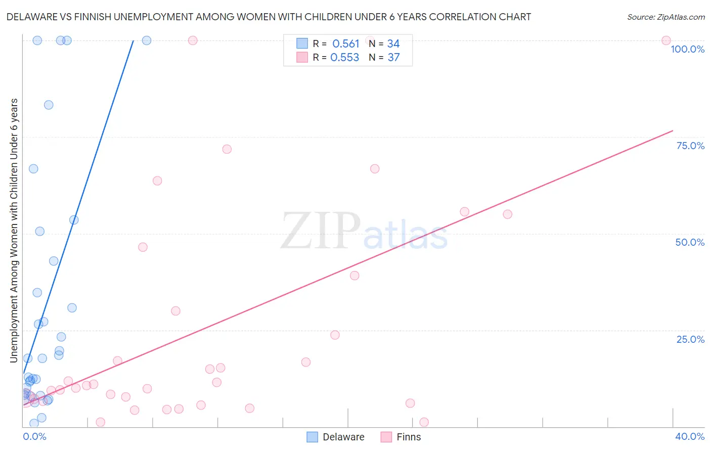 Delaware vs Finnish Unemployment Among Women with Children Under 6 years