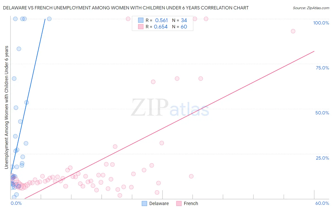 Delaware vs French Unemployment Among Women with Children Under 6 years