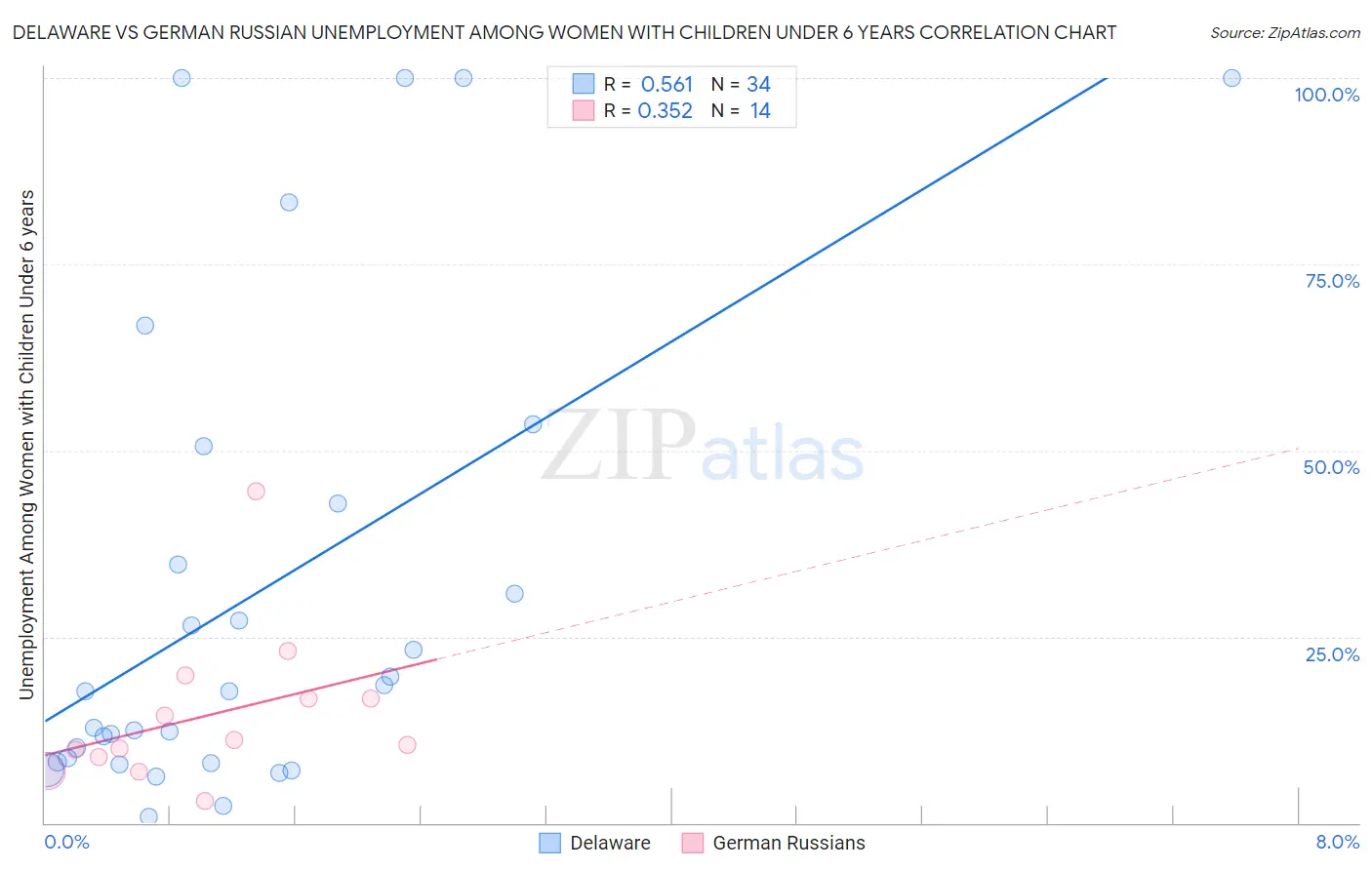 Delaware vs German Russian Unemployment Among Women with Children Under 6 years