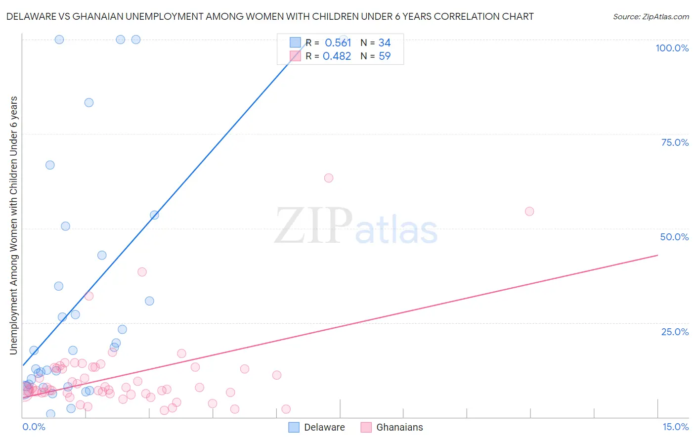 Delaware vs Ghanaian Unemployment Among Women with Children Under 6 years