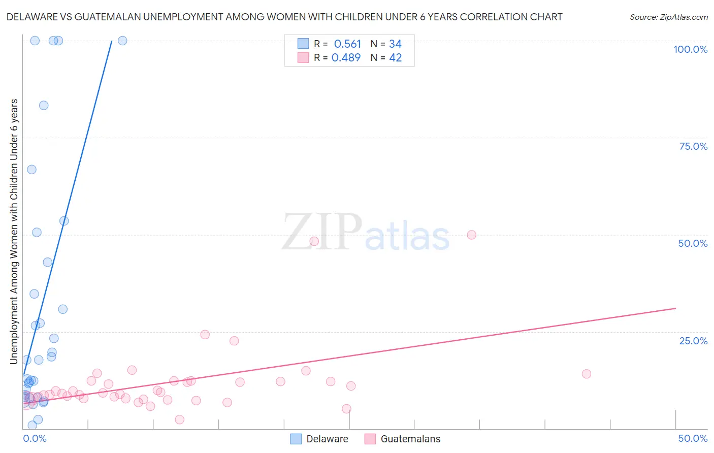 Delaware vs Guatemalan Unemployment Among Women with Children Under 6 years