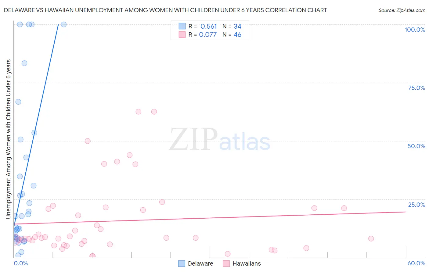Delaware vs Hawaiian Unemployment Among Women with Children Under 6 years