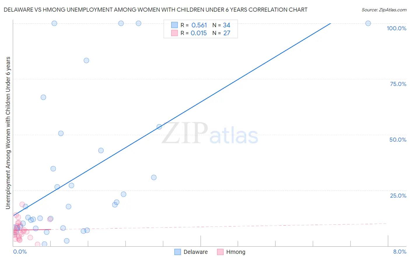 Delaware vs Hmong Unemployment Among Women with Children Under 6 years