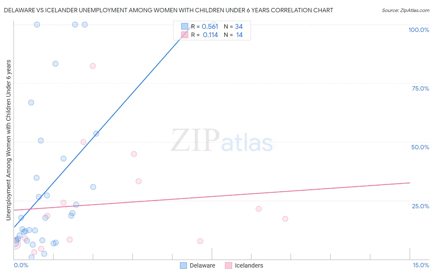 Delaware vs Icelander Unemployment Among Women with Children Under 6 years