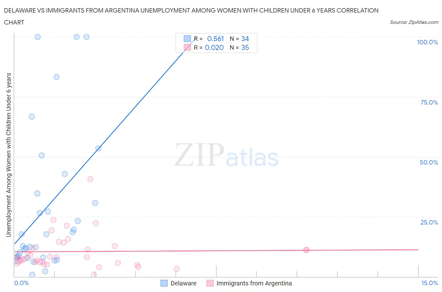 Delaware vs Immigrants from Argentina Unemployment Among Women with Children Under 6 years