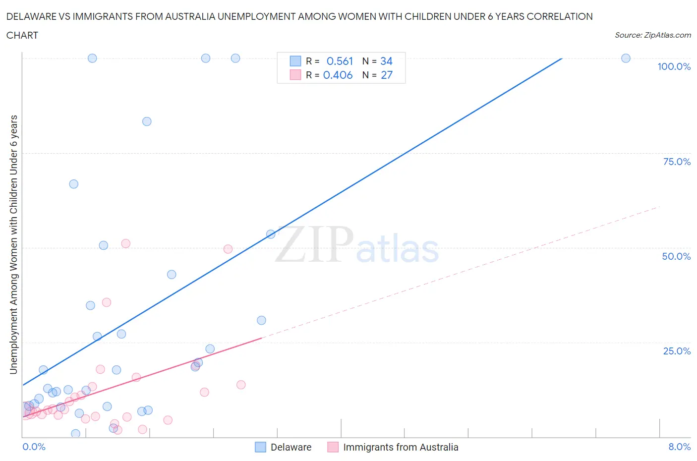 Delaware vs Immigrants from Australia Unemployment Among Women with Children Under 6 years