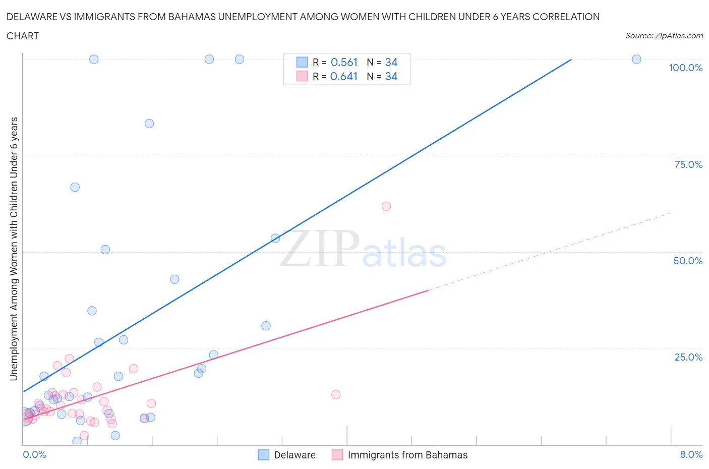Delaware vs Immigrants from Bahamas Unemployment Among Women with Children Under 6 years