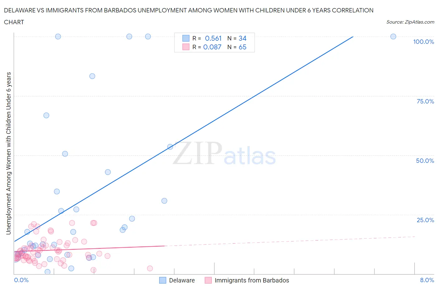 Delaware vs Immigrants from Barbados Unemployment Among Women with Children Under 6 years