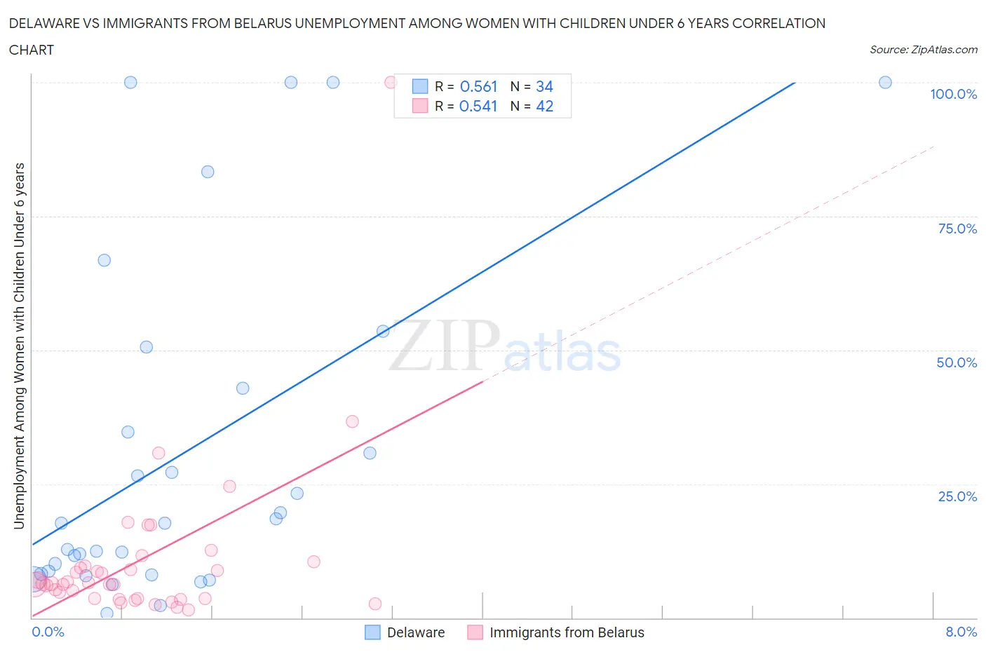 Delaware vs Immigrants from Belarus Unemployment Among Women with Children Under 6 years