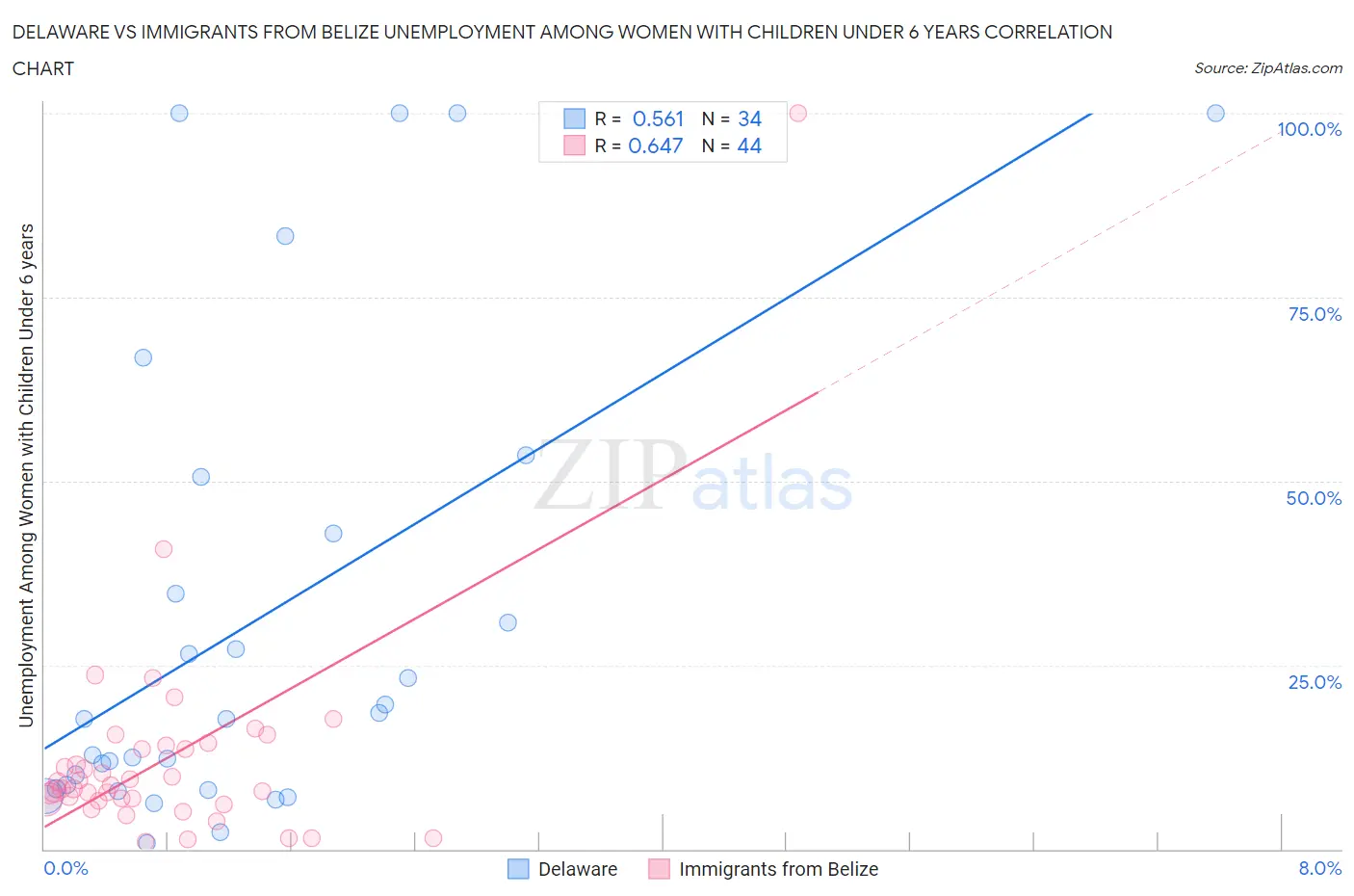 Delaware vs Immigrants from Belize Unemployment Among Women with Children Under 6 years