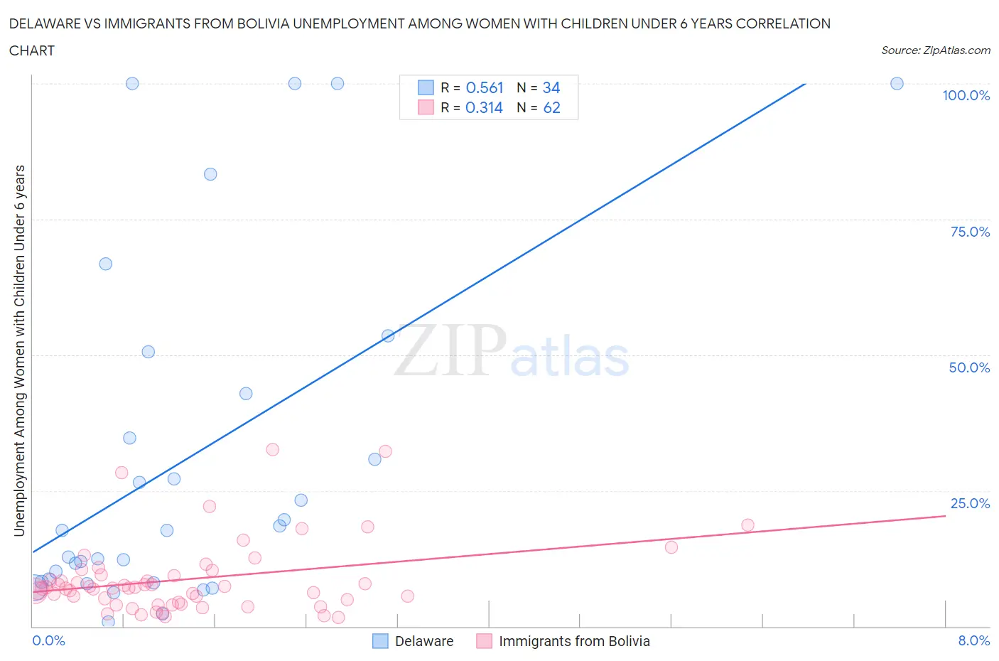 Delaware vs Immigrants from Bolivia Unemployment Among Women with Children Under 6 years