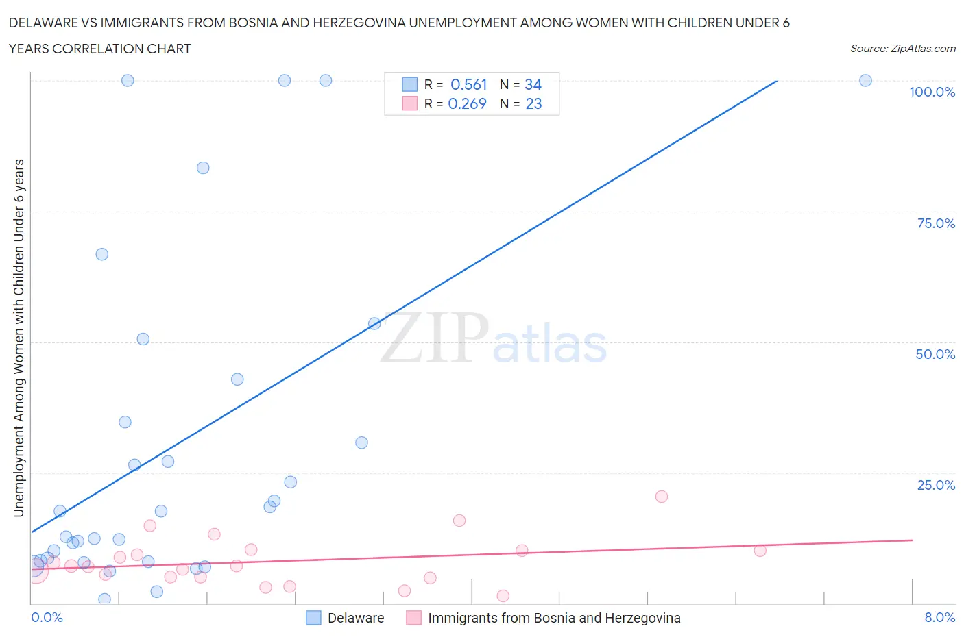 Delaware vs Immigrants from Bosnia and Herzegovina Unemployment Among Women with Children Under 6 years