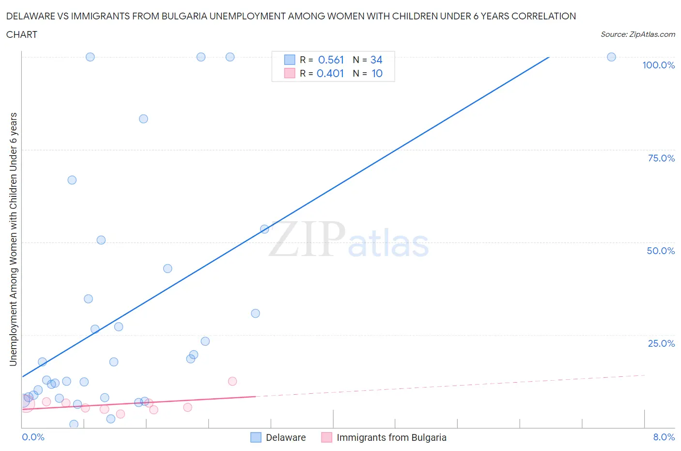 Delaware vs Immigrants from Bulgaria Unemployment Among Women with Children Under 6 years