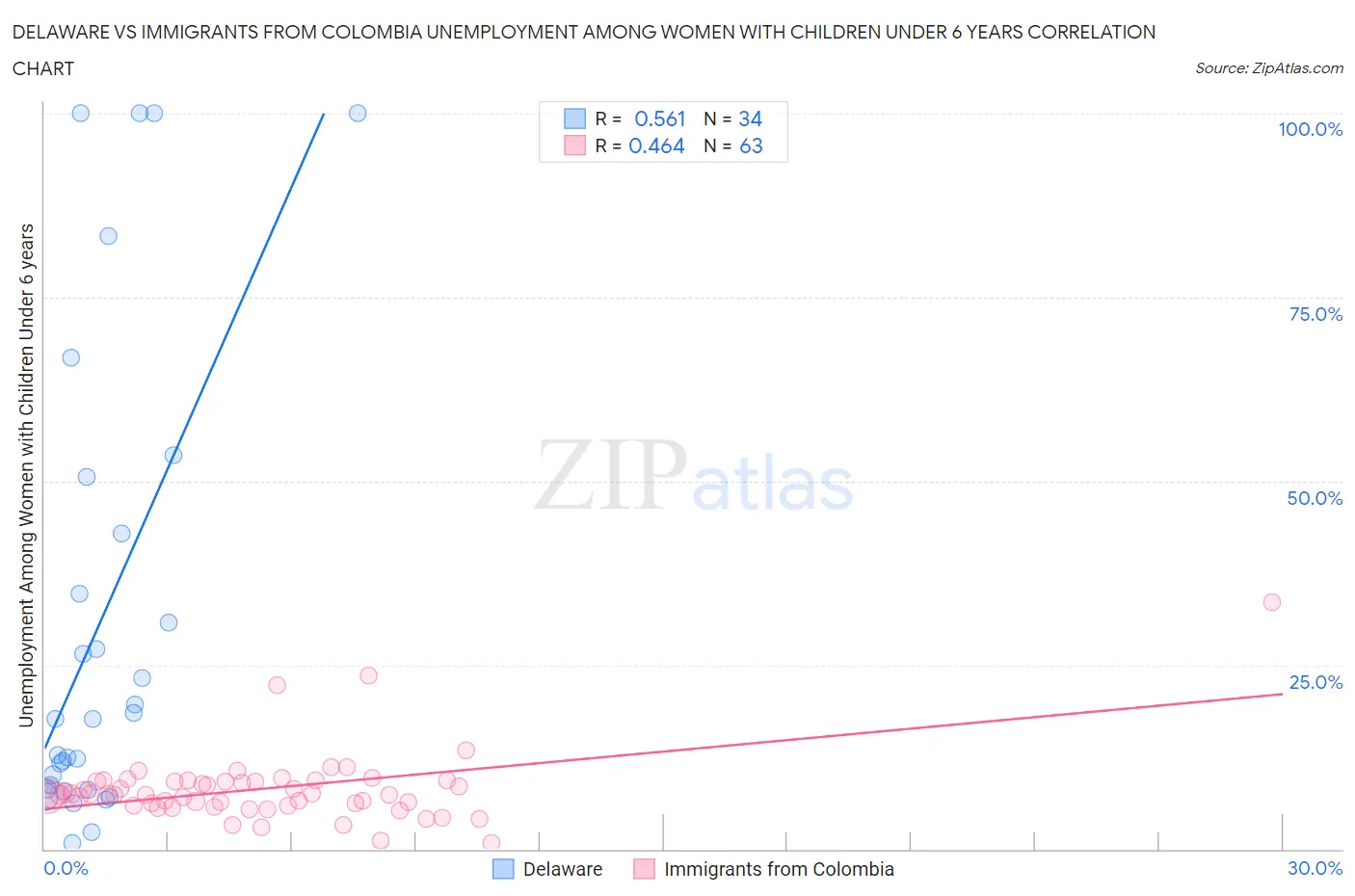 Delaware vs Immigrants from Colombia Unemployment Among Women with Children Under 6 years