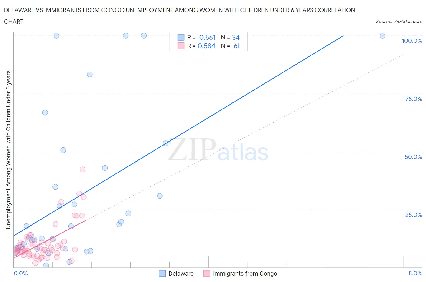 Delaware vs Immigrants from Congo Unemployment Among Women with Children Under 6 years