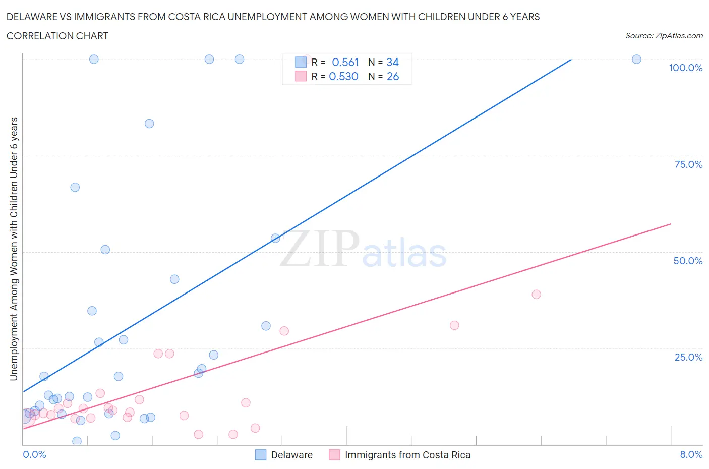 Delaware vs Immigrants from Costa Rica Unemployment Among Women with Children Under 6 years