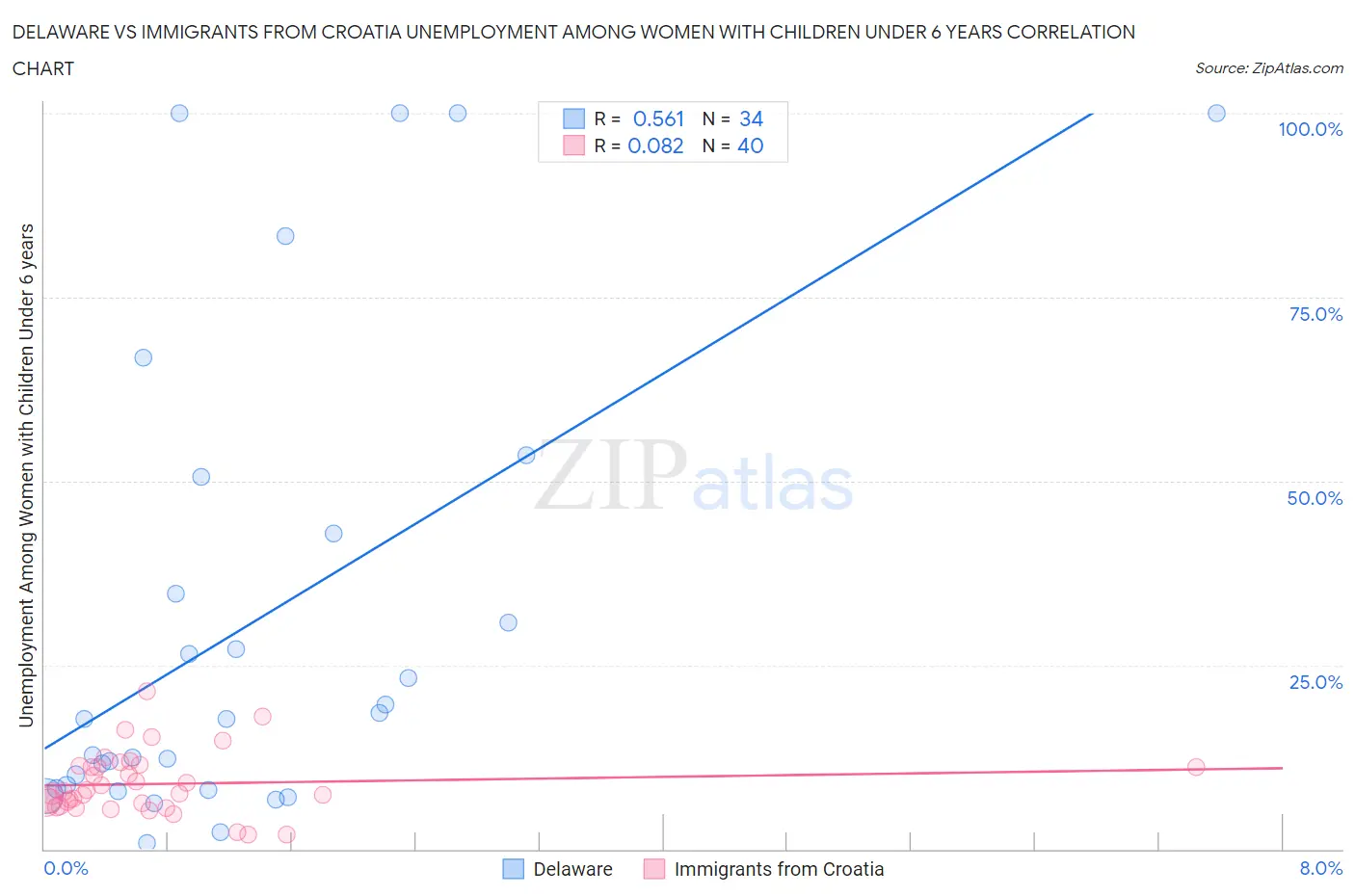 Delaware vs Immigrants from Croatia Unemployment Among Women with Children Under 6 years