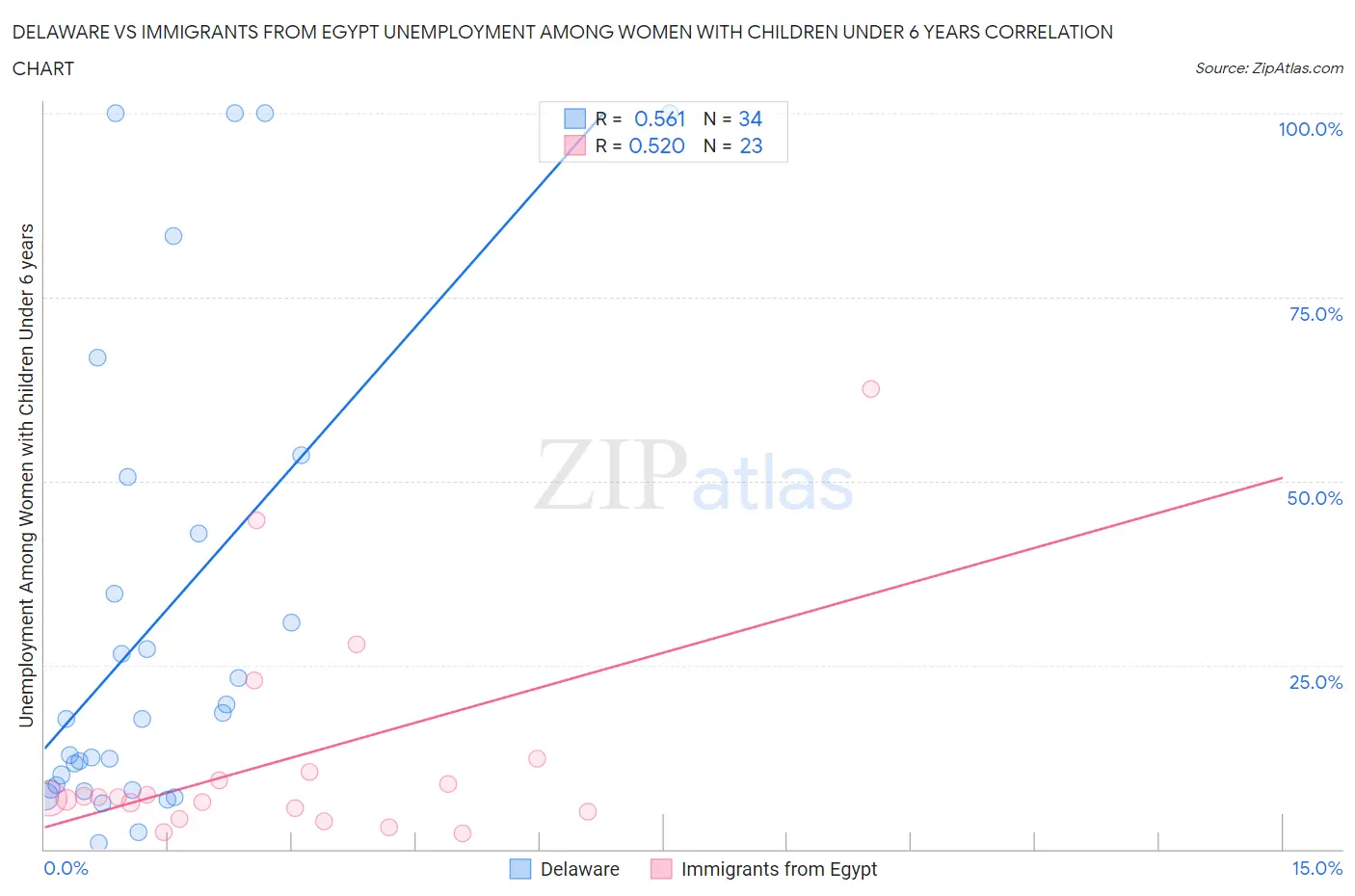 Delaware vs Immigrants from Egypt Unemployment Among Women with Children Under 6 years