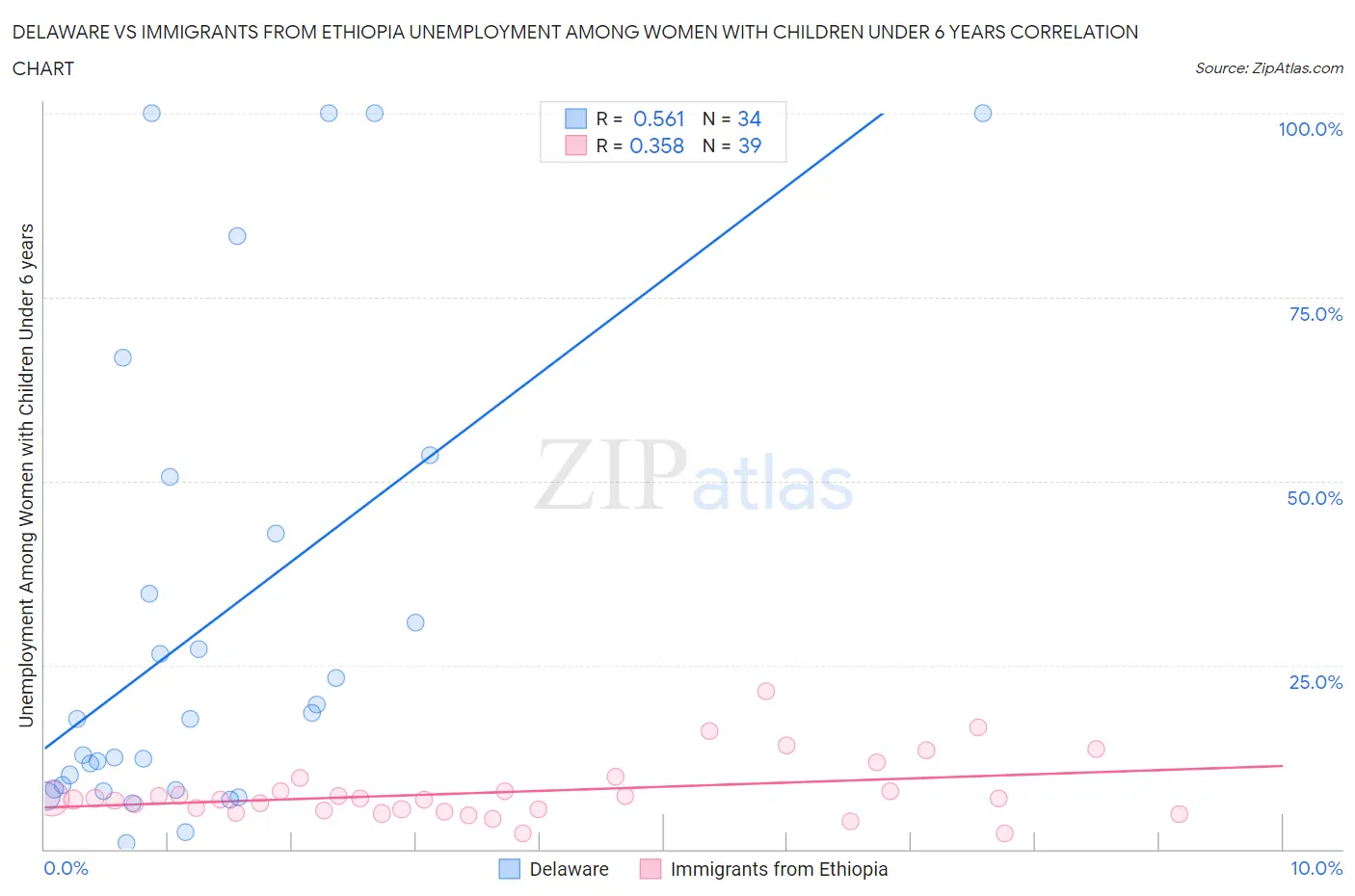 Delaware vs Immigrants from Ethiopia Unemployment Among Women with Children Under 6 years